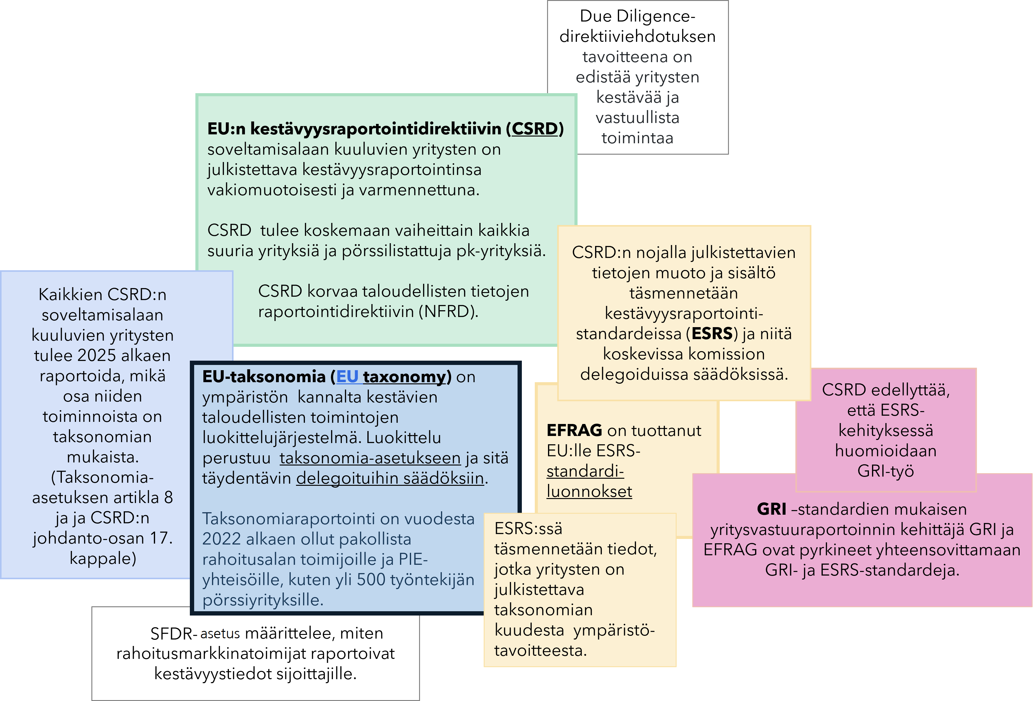 Taksonomia linkittyy osaksi yritysten kestävyysraportointia. Kuva osoittaa yhteydet EU-taksonomian, CSRD-direktiivin, ESRS-kestävyysraportointistandardien, GRI-standardien ja SFRD-asetuksen välillä.